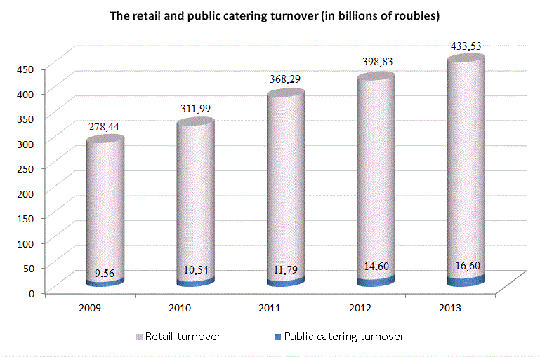 The ratail and public catering turnover